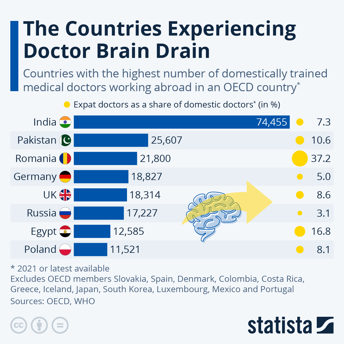 'Drohender Ärztemangel: 50.000 Ärzte zu wenig ausgebildet', sagt Karl Lauterbach.
Machen wir daraus besser '30.000 Ärzte zu wenig', denn fast 20.000 deutsche Ärzte sind in andere OECD-Länder abgewandert. Oft, weil dort die Arbeitsbedingungen besser sind.
faz.net/aktuell/wirtsc…