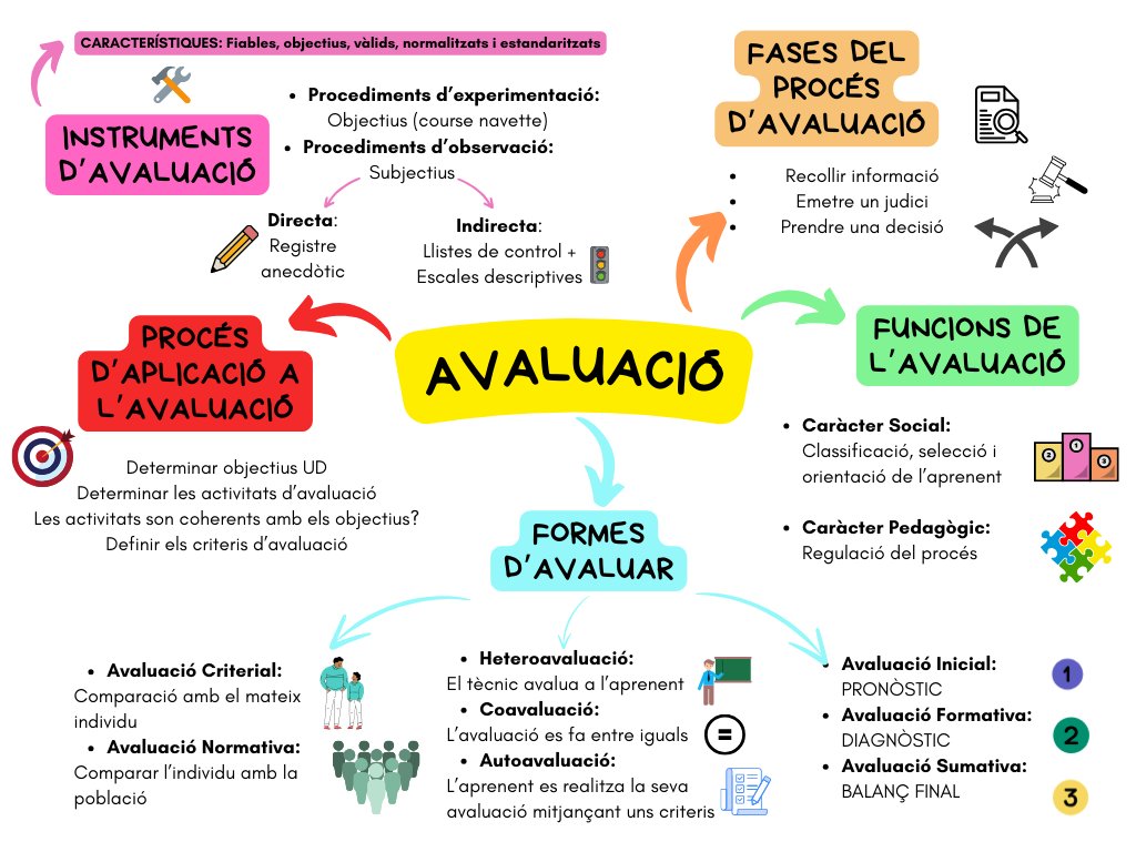 15A_ProPlanProj's tweet photo. Us presentem els nostres mapes visuals sobre l'avaluació! 👀🧠
Esperem que us agradi!📝💻
#24peafeinefc https://t.co/Ixz8F3LpCr