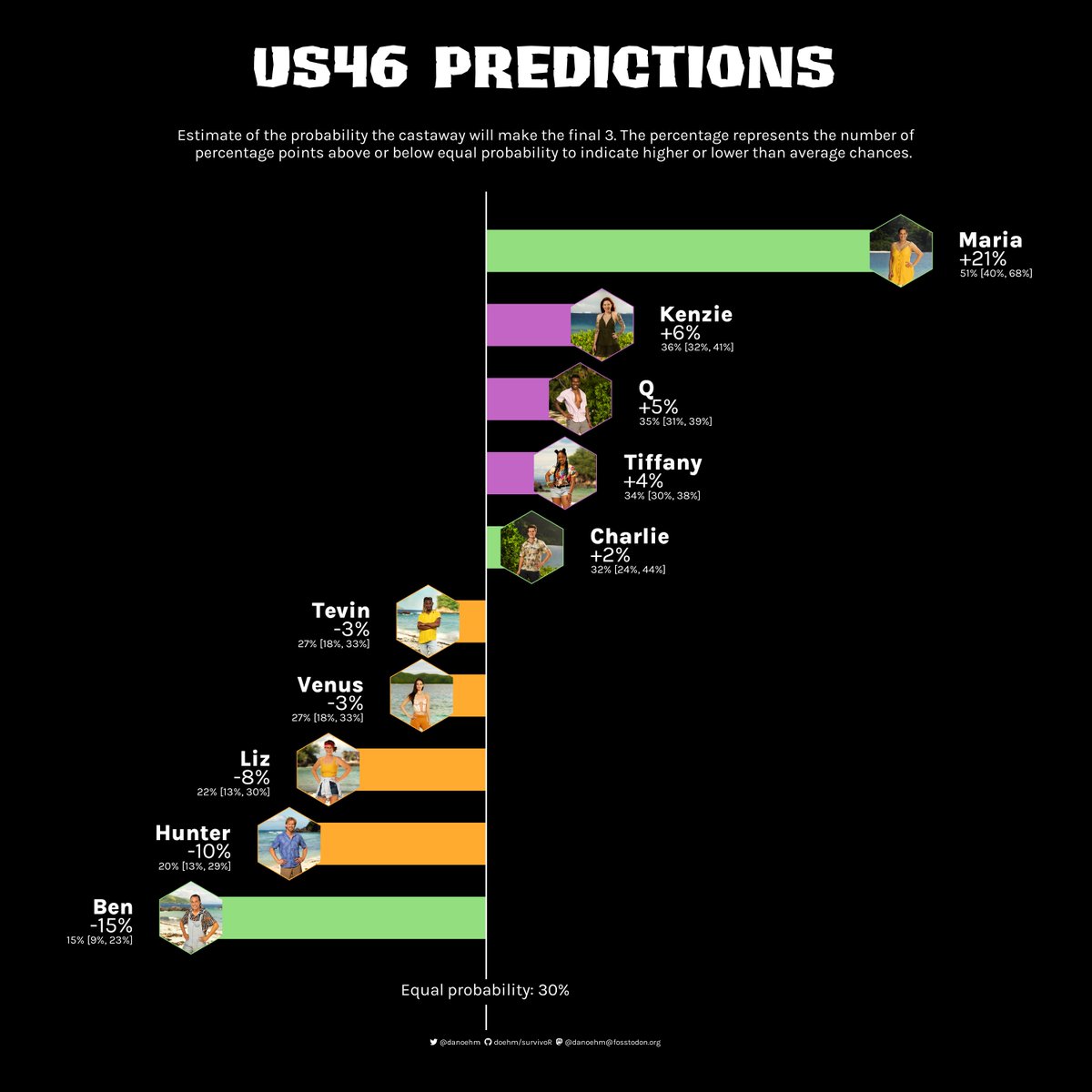 #Survivor46 finalist predictions. I was spot on for SurvivorAU TvR, but for 46 there has only been one vote where everyone was involved and half the tribe was immune, so I'm not confident with this one. It'll be better at f8.