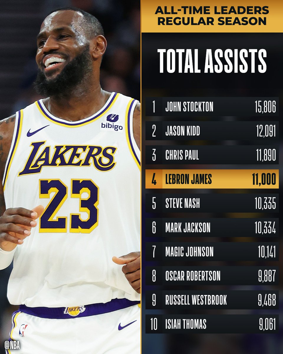 Congrats to @KingJames of the @Lakers for becoming the 4th player in NBA history to reach 11,000 assists!