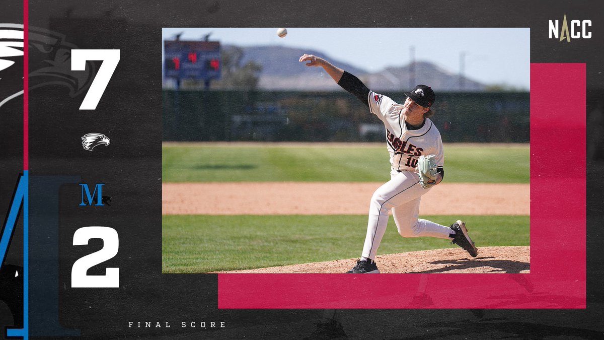 Edgewood Eagles (@edgewoodeagles) on Twitter photo Final: @ecEagleBaseball takes game 1 7-2 over Marian! #d3baseball #NACCtion
⚾️<a href="/RyanMixey/">Ryan Mixey</a> CG, 2 hits allowed, 3 strikeouts
⚾️<a href="/SaganKyle/">Kyle Sagan</a> 4-for-4, 2 RBIs, 1 double, 1 triple
⚾️Brooks Kalscheur 2-for-3, 2 RBIs
⚾️<a href="/carson6richter/">Carson Richter</a> 2-for-4, 2 runs
EC now 14-10, 8-3 NACC Final: @ecEagleBaseball takes game 1 7-2 over Marian! #d3baseball #NACCtion
⚾️<a href="/RyanMixey/">Ryan Mixey</a> CG, 2 hits allowed, 3 strikeouts
⚾️<a href="/SaganKyle/">Kyle Sagan</a> 4-for-4, 2 RBIs, 1 double, 1 triple
⚾️Brooks Kalscheur 2-for-3, 2 RBIs
⚾️<a href="/carson6richter/">Carson Richter</a> 2-for-4, 2 runs
EC now 14-10, 8-3 NACC