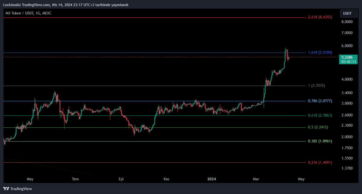 $MX 5,51$ direncine takıldı. Fakat düşüş çok sınırlı kaldı. Güçlü duruşunu sürdürüyor. Buralardan güç alıp sonraki direnç 8,43$'a kadar hareketin devam etmesini bekliyorum. #mexc #bitcoin