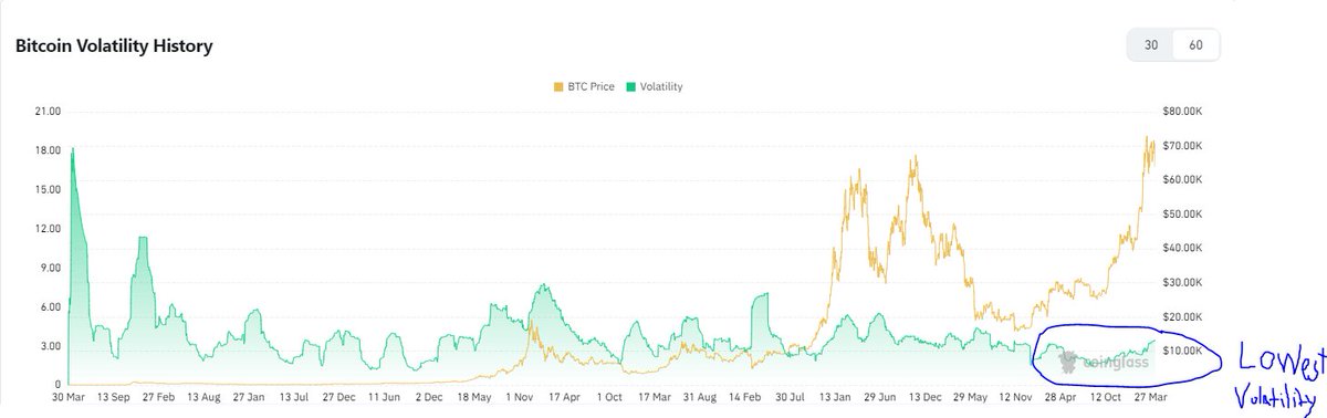 #Bitcoin Volatility is NOT what it used to be and has historically been trending downward (backed with data)📕👇 The majority still think of Bitcoin as a volatile asset class, BUT fail to recognize that much of that has to do with the fact that it operates in a market with 24/7