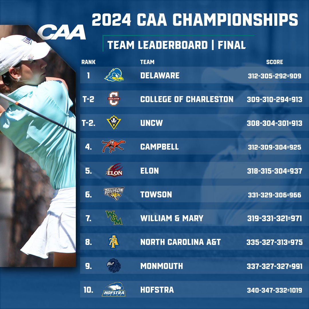 uncwwomensgolf's tweet photo. Seahawks finished tied for second to close out the 2024 CAA Championships

Final Results 👉 https://t.co/c73Ly5Id5I

#UNCW #CAAChamps https://t.co/CYHByYqVrP