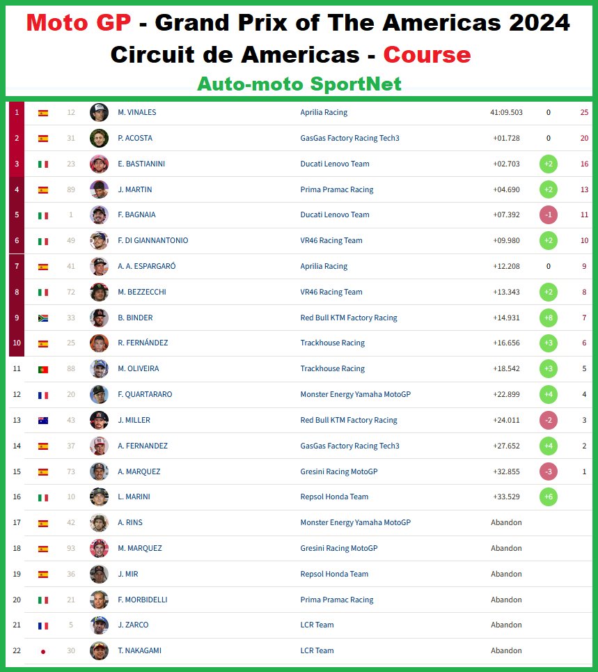 Moto GP - Grand Prix of The Americas 2024 Maverick Vinales 🇪🇸 remporte la Course du Grand Prix of The Americas Circuit de Americas - Course #AmericasGP 🇺🇸 | #MotoGP | #Moto2 | #Moto3