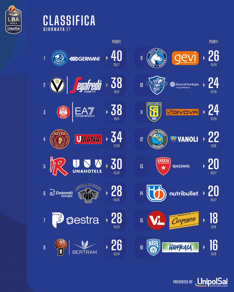 La classifica dopo le prime 27 giornate di Serie A @UnipolSai_CRP 📊
In che posizione si trova la tua squadra❓

#TuttoUnAltroSport