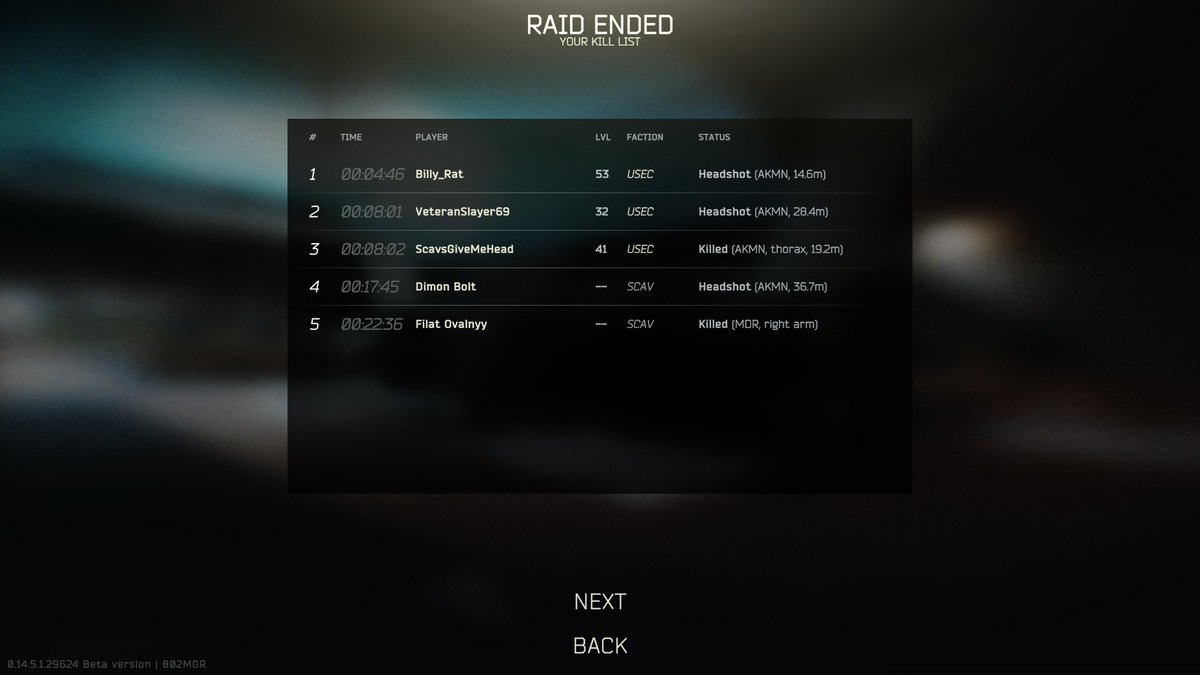Augie281TX's tweet photo. This is by far the best game I've ever had. I should have died of exhaustion. I was huffing and puffing walking to extract, but I made it. #tarkov #EscapefromTarkov https://t.co/5tqxwq2xMB