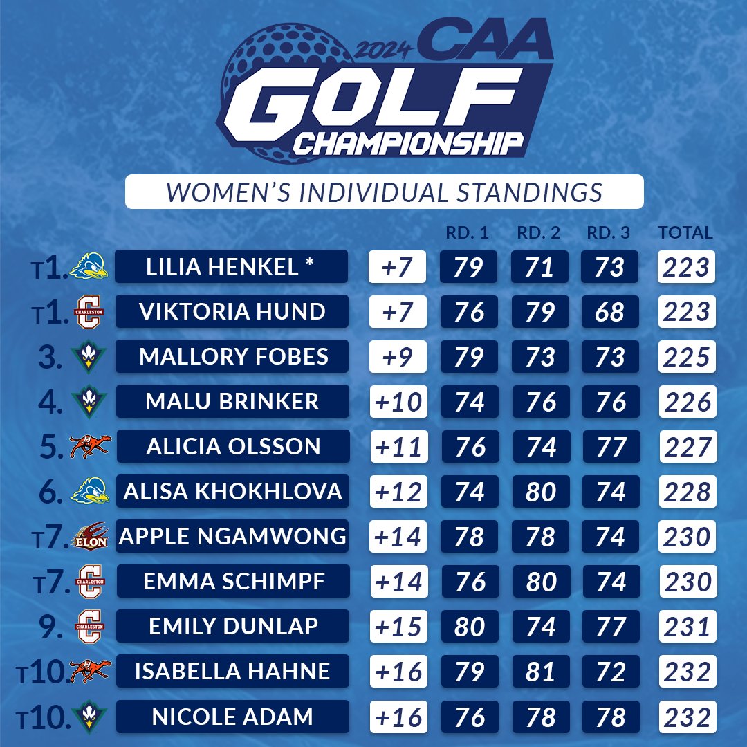 CAASports's tweet photo. ⛳️ 🏆 @DelawareWGolf's Lilia Henkel defeated @CofCWomensGolf's Viktoria Hund on the first hole of a playoff to win medalist honors. 🥇

Delaware, Charleston, @GoCamelsWGolf, @ElonGolf, and @uncwwomensgolf split the top 11 spots on the leaderboard.

#CAAGolf https://t.co/Nb4dPa4aSL