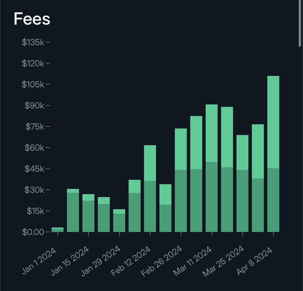 Highest weekly fees for Lyra since launch, there’s something special brewing here after a difficult 3 year grind. Great traction, but no time to rest. Let’s heap more fuel on the fire: - Options markets++ - Perps markets++ - New products stop a brand new DeFi primitive 🔜