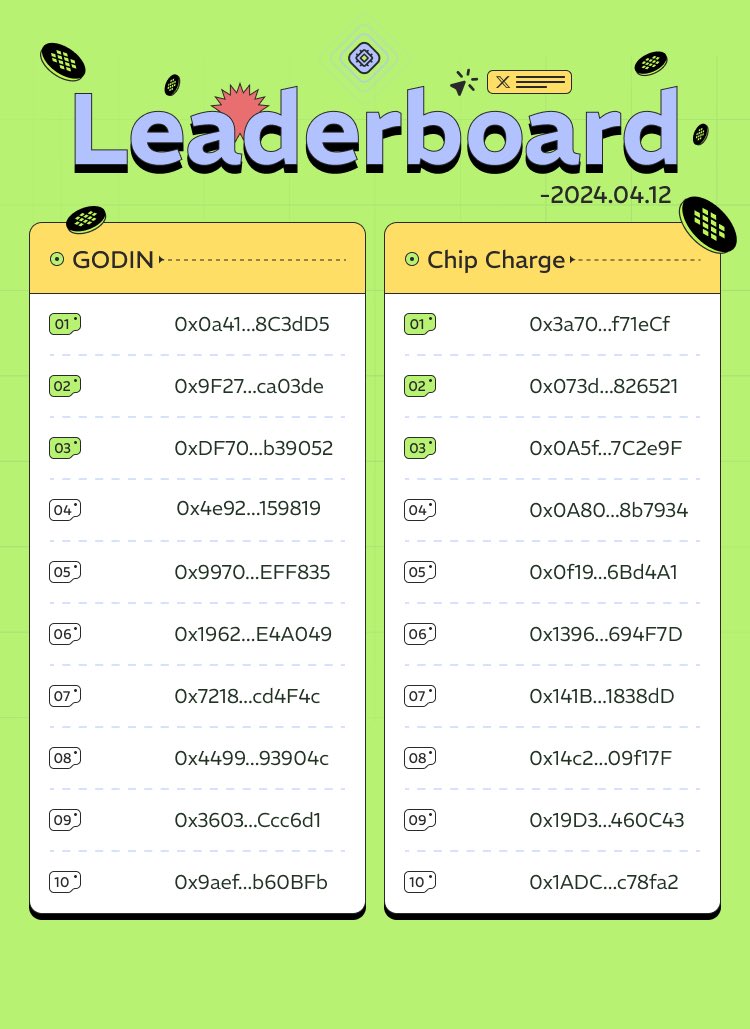 🌐 Dive into the latest 4/12 Leaderboard Refresh! 

📊 Stay in the loop and track your progress as you climb the ranks. 

Your Godin and Charge efforts are shaping the future of data!

#xData #DataJourney #LeaderboardAlert 🚀