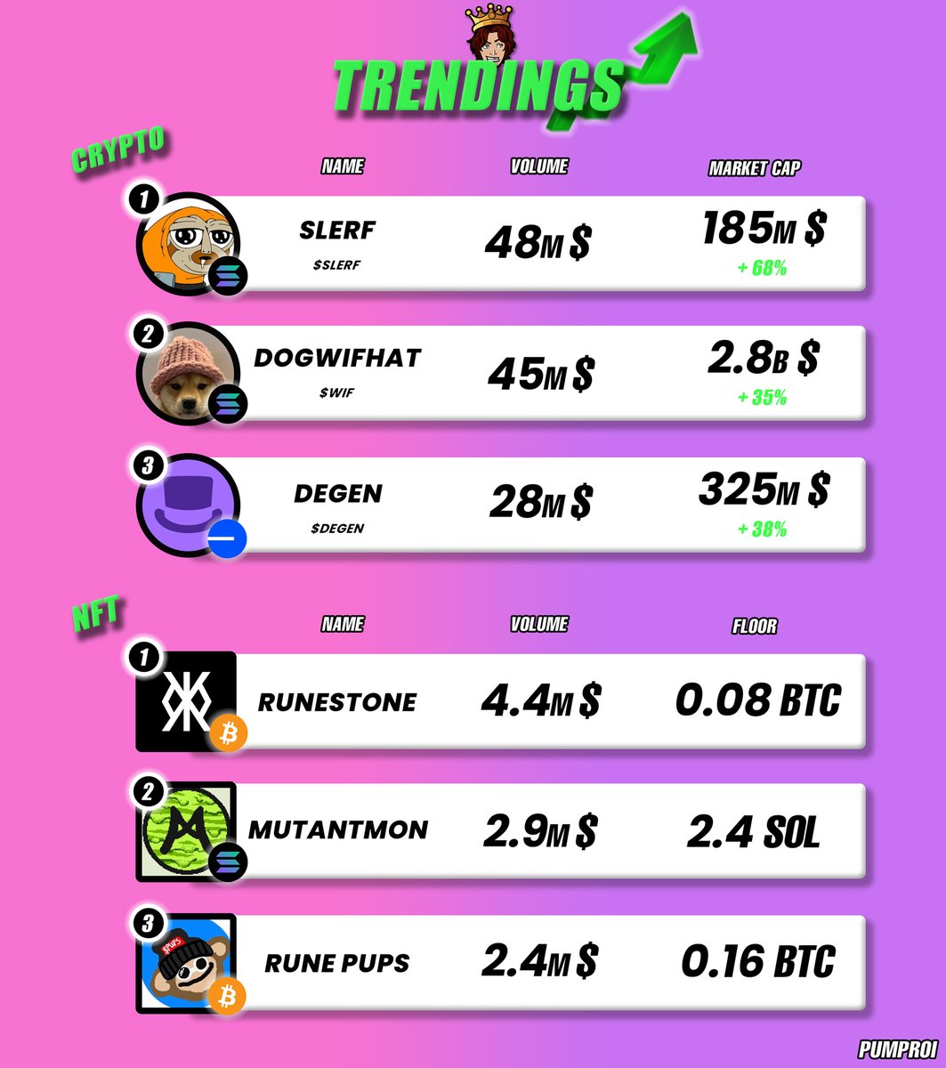 pumpsnipes's tweet photo. Trendings of April 14, 2024

#CRYPTO 
🥇 @Slerfsol $SLERF
🥈 @dogwifcoin $WIF
🥉 @degentokenbase $DEGEN

#NFT 
🥇 @LeonidasNFT #RUNESTONE ordinals $BTC
🥈 @mutantmon_sol $MUTANT #MUTANTMON
🥉 @PupsToken #PUPS https://t.co/52mcqJ71hz