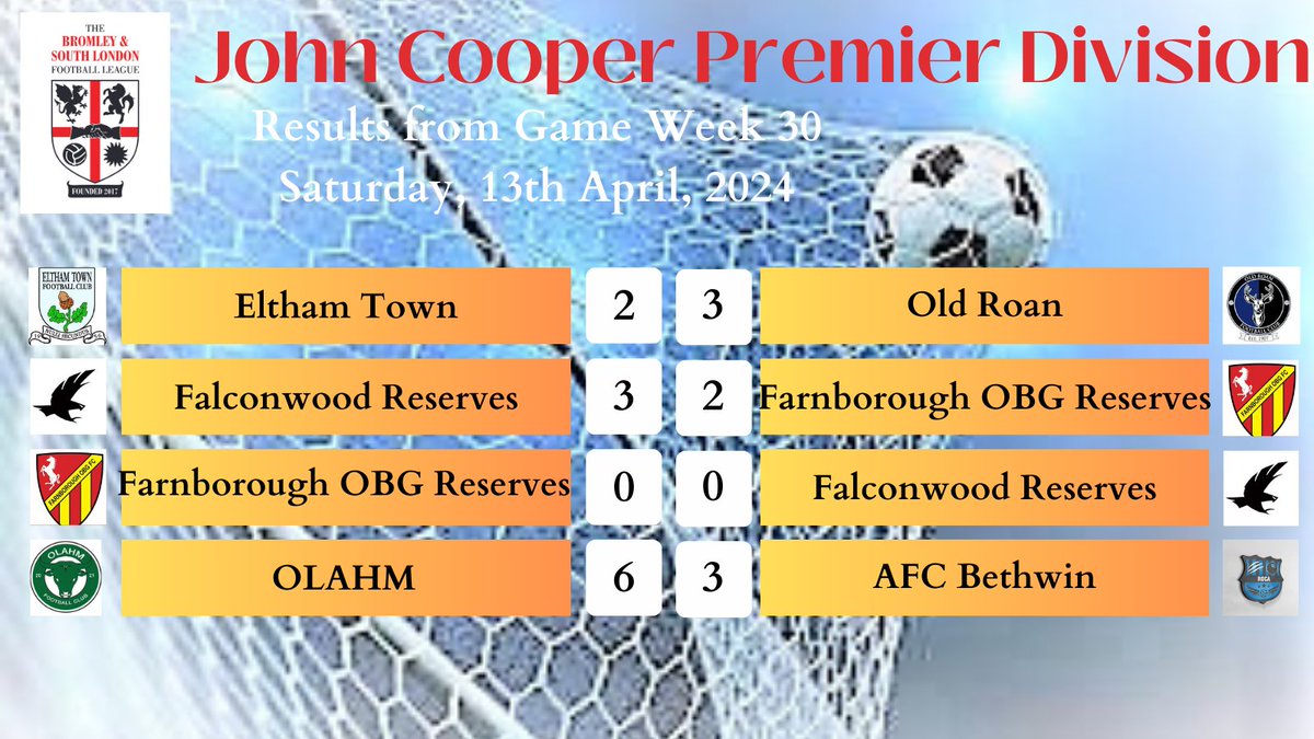 Results yesterday in the @BASLFL and some tight wins for @OldRoanFC and @Falconwood_FC Reserves against @ElthamTownFirst and @fobg_reserves. In the second of a double-headers, FOBG Res and Falconwood Res played out a goal-less draw. OLAHM thrashed @RocaSportss AFC Bethwin.