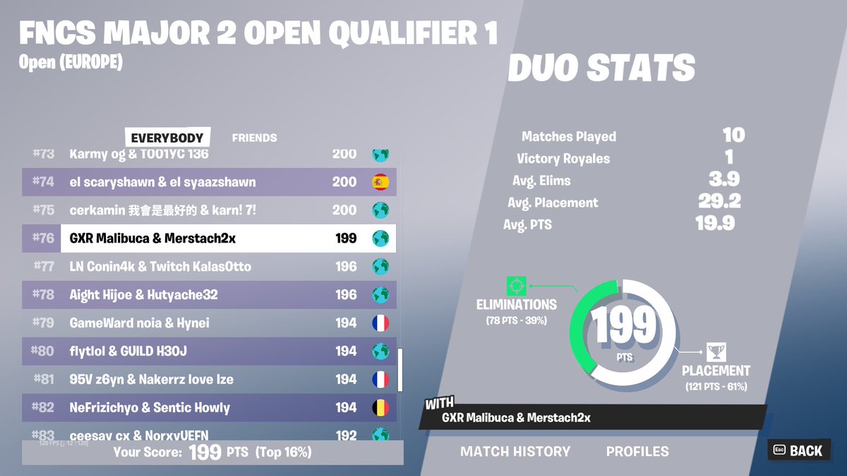 Played bad today ggs, onto next week