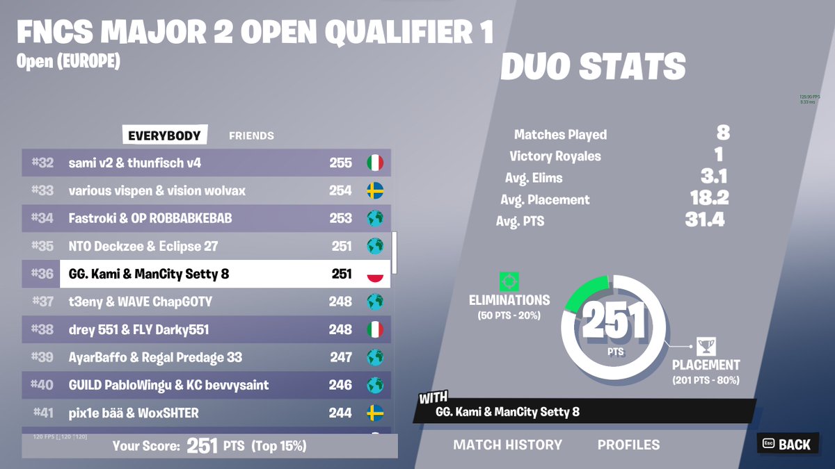 36th was playing on mobile internet (60ping) for the whole tournament because for some reason I have 30%-80% packet loss in random timings, also got kicked in the middle of 2nd game which costed us 20 minutes we win next week @GaiminGladiator