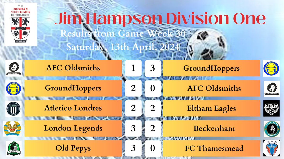 Exciting games in the @BASLFL Jim Hampson Div 1 promotion race. @GroundhoppersS surge up the table after 2 wins against @AFCOldsmiths. @elthameagles & @londresatletico remain 3rd and 4th after a draw. At the other end, @LondonLegendsFC & @PepysFC beat @BeckenhamFC & @fcthamesmead