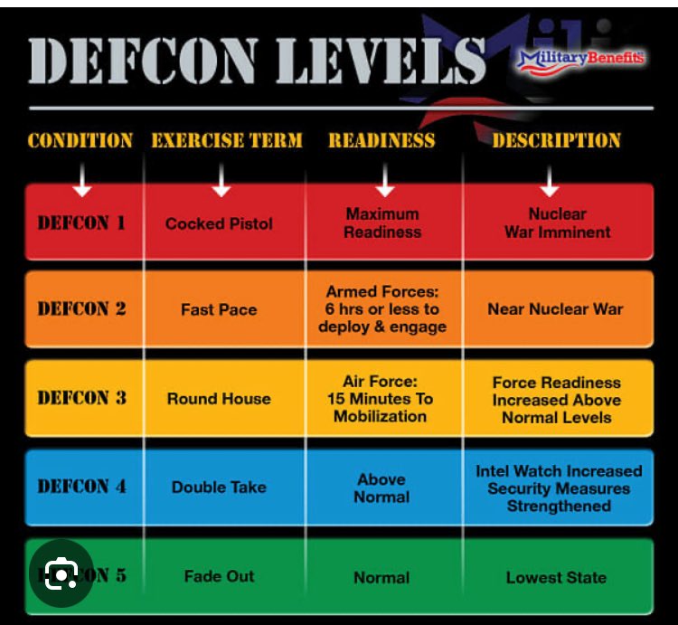 In a scale of wtf being DEFCON in your home and current Conditions. 

What DEFCON level are you putting your family on ?