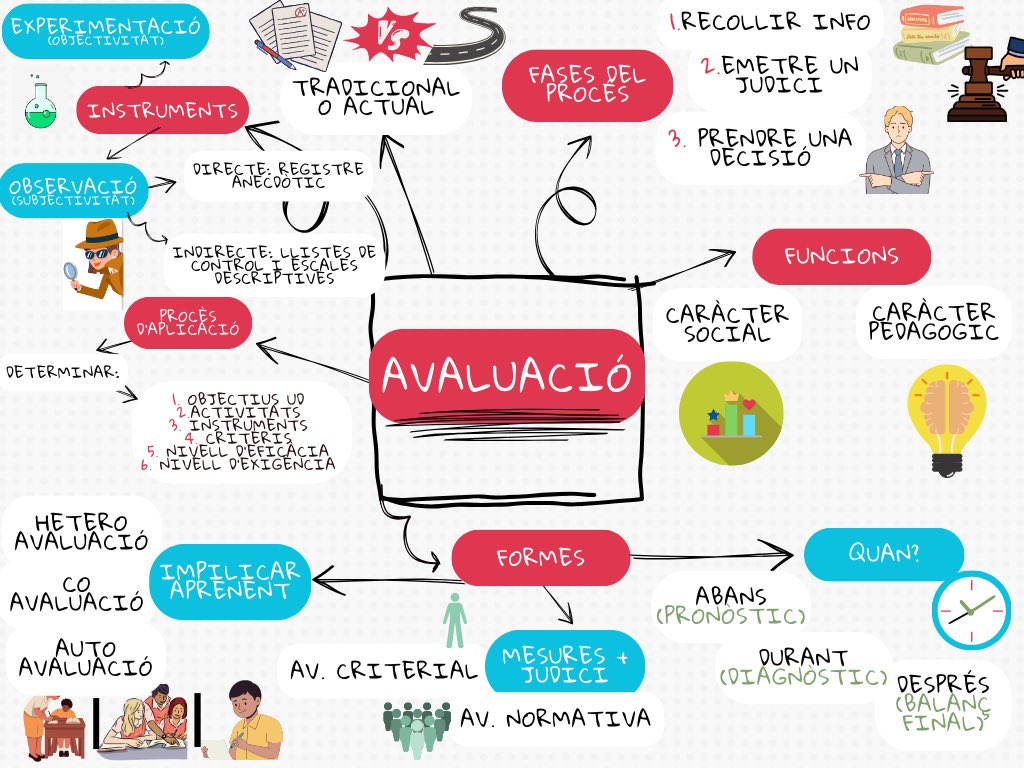Escuadron9A's tweet photo. Hem recollit els continguts de la càpsula en aquest visual thinking digital.🧩👩🏼‍💻

Hem pogut aclarir tots els aspectes relatius a l’avalució d’una manera molt visual. 💡
#24peafeinefc https://t.co/xNnkHuwHx1