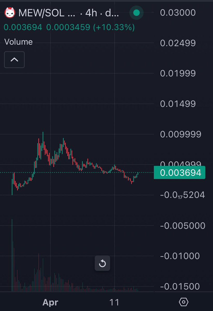 $MEW bottom in?