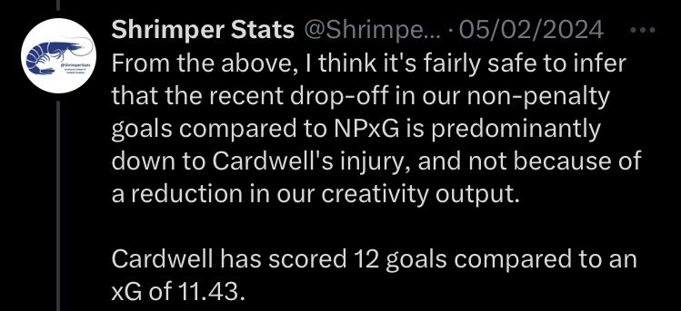 Cardwell is vitally important to us, and we were unable to replicate his finishing when he was out injured — although his goals aren’t his only important characteristic. This season, he’s added another attribute to his game: availability. It’s now 37 starts so far in 23/24.