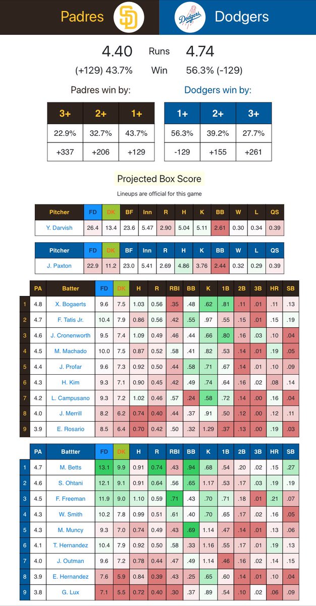 Projected box score for Padres @ Dodgers this evening on Sunday Night Baseball ⚾️ BallparkPal.com