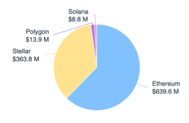 #RWAInsight : Tokenized T-Bills are making their mark, with Ethereum leading the charge! 📊 and interestingly, Stellar is really not far behind. 🤔
#Solana #Ethereum #Stellar #Polygon