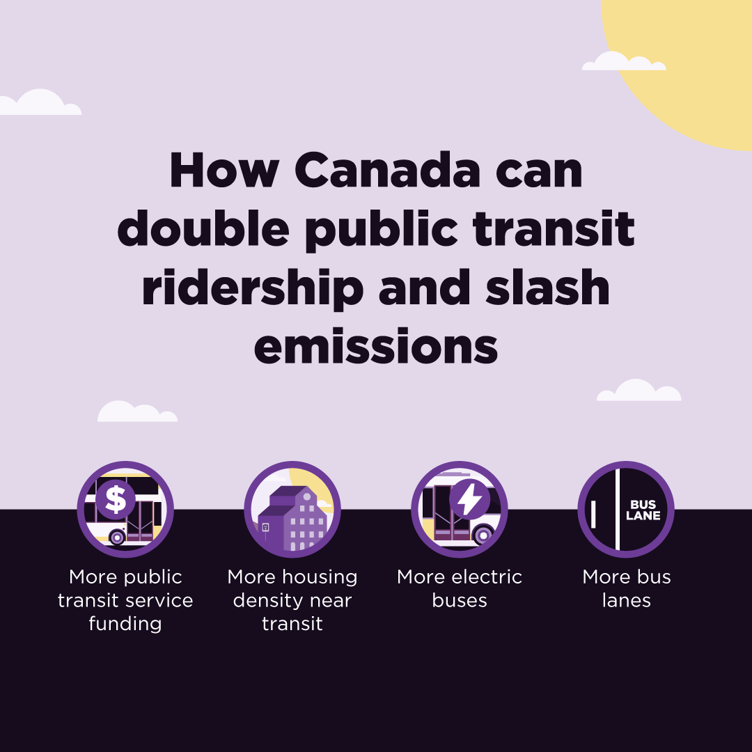 Here are some of the policies that can double public transit ridership and slash emissions. We'll be looking for these in the upcoming federal budget. Click the link to demand them: bit.ly/3OlS6jn #publictransit #onpoli