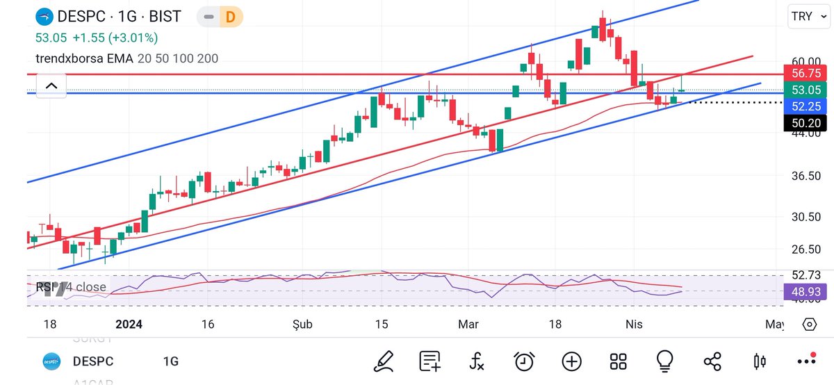 #despc 53.05
🔸İstikrarlı şekilde yükseliş devam etmekte ve kanal desteğinden tepki alarak düzeltmeyi tamamlamış
🔸50.20 dikkat edilmesi gerek fiyat üstü kaldığı sürece yapısında sorun olmayacaktır.
🔸İlk destek 53.25 ilk direnç 56.75
🔺50.20 altı stop