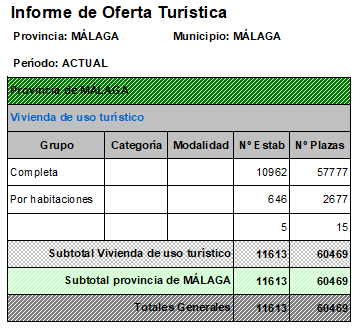 En el municipio de Málaga: 931 viviendas en alquiler en Idealista, 7.783 Airbnb (6.703 viviendas completas) y 11.613 VFTs (10.962 viviendas completas) registradas por la Consejería de Turismo, Cultura y Deporte. Y no se ha tocado techo...