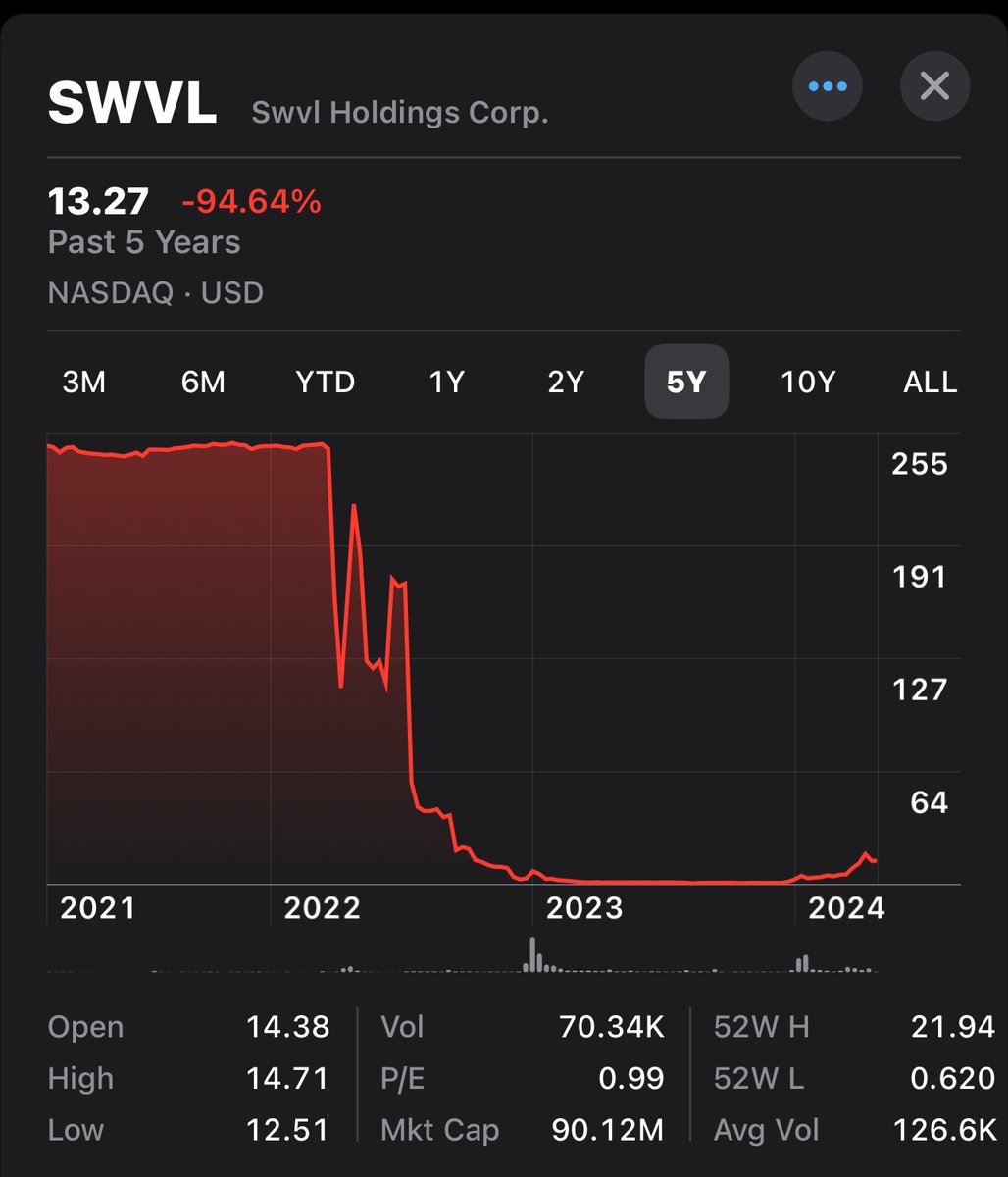 Bashmohandes's tweet photo. @ayaelgebeely People just need to zoom out, not sure what turnaround they mean, when the company after the “turnaround” still down 94% from its IPO valuation 🤷🏽‍♂️ https://t.co/cKxR5pAdMS
