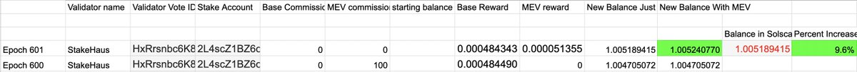 Epoch 601 was the first that @SolanaStakeHaus distributed 100% of MEV to stakers. Distributing 100% of MEV increased staking yield by 9.6%, and this epoch MEV was a little lower than recent epochs.