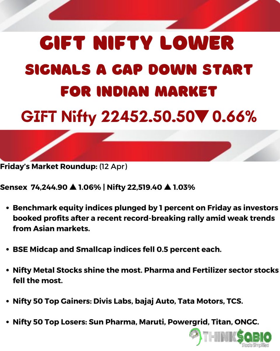 #GIFTNifty Lower: Signals A Gap Down Start For Indian Market.

Friday’s Market Roundup (12 Apr)

#ThinkSabioIndia #IndianStockMarketLive #StockMarketIndia #Investing #StockMarketUpdates #StockMarketNews