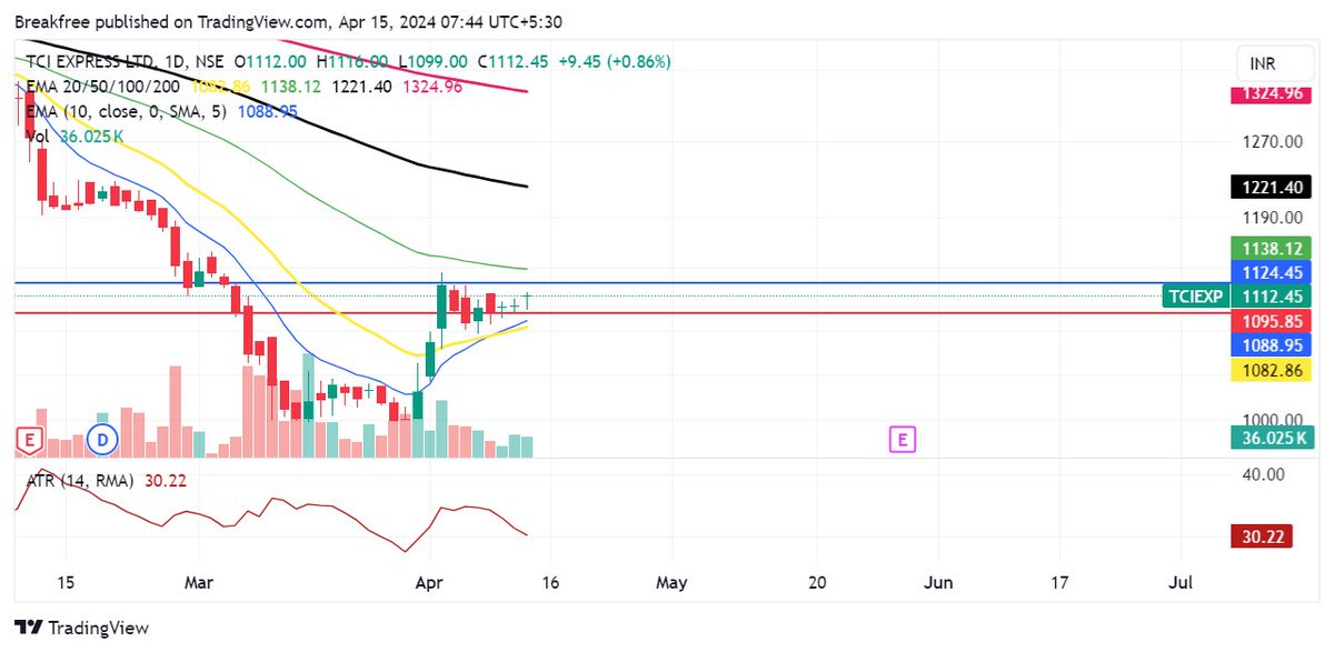 Subhash2081's tweet image. #TCIEXPRESS .  I would attempt bottom fishhing on this one .