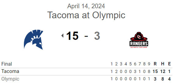 PNW College Baseball Report (@pnw_cbr) on Twitter photo #JUCO G1 FINAL:
Tacoma 15, Olympic 3 (8)
<a href="/DylonVeley/">Dylon Veley</a> W, 6IP, 6H, ER, 6K
<a href="/CrainJeramiah/">Jeramiah Crain</a> 2-6, HR, 2 RBI, 2R
<a href="/chase72726055/">chase cretti</a> 2-4, 2B, 2 RBI, 2R, 4 SB
<a href="/Zion_Williams7/">Zion Williams</a> 3-4, 2B, RBI, 2R #JUCO G1 FINAL:
Tacoma 15, Olympic 3 (8)
<a href="/DylonVeley/">Dylon Veley</a> W, 6IP, 6H, ER, 6K
<a href="/CrainJeramiah/">Jeramiah Crain</a> 2-6, HR, 2 RBI, 2R
<a href="/chase72726055/">chase cretti</a> 2-4, 2B, 2 RBI, 2R, 4 SB
<a href="/Zion_Williams7/">Zion Williams</a> 3-4, 2B, RBI, 2R