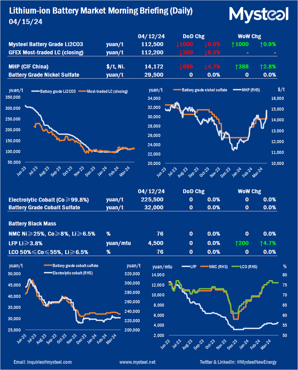 Mysteel daily reporting on China lithium-ion market 20240415                                                                               mysteel.net/market-insight…

#lithiumion #powerbattery #NEV #newenergyvehicles #lithiumionbatteries #lithium #newenergy