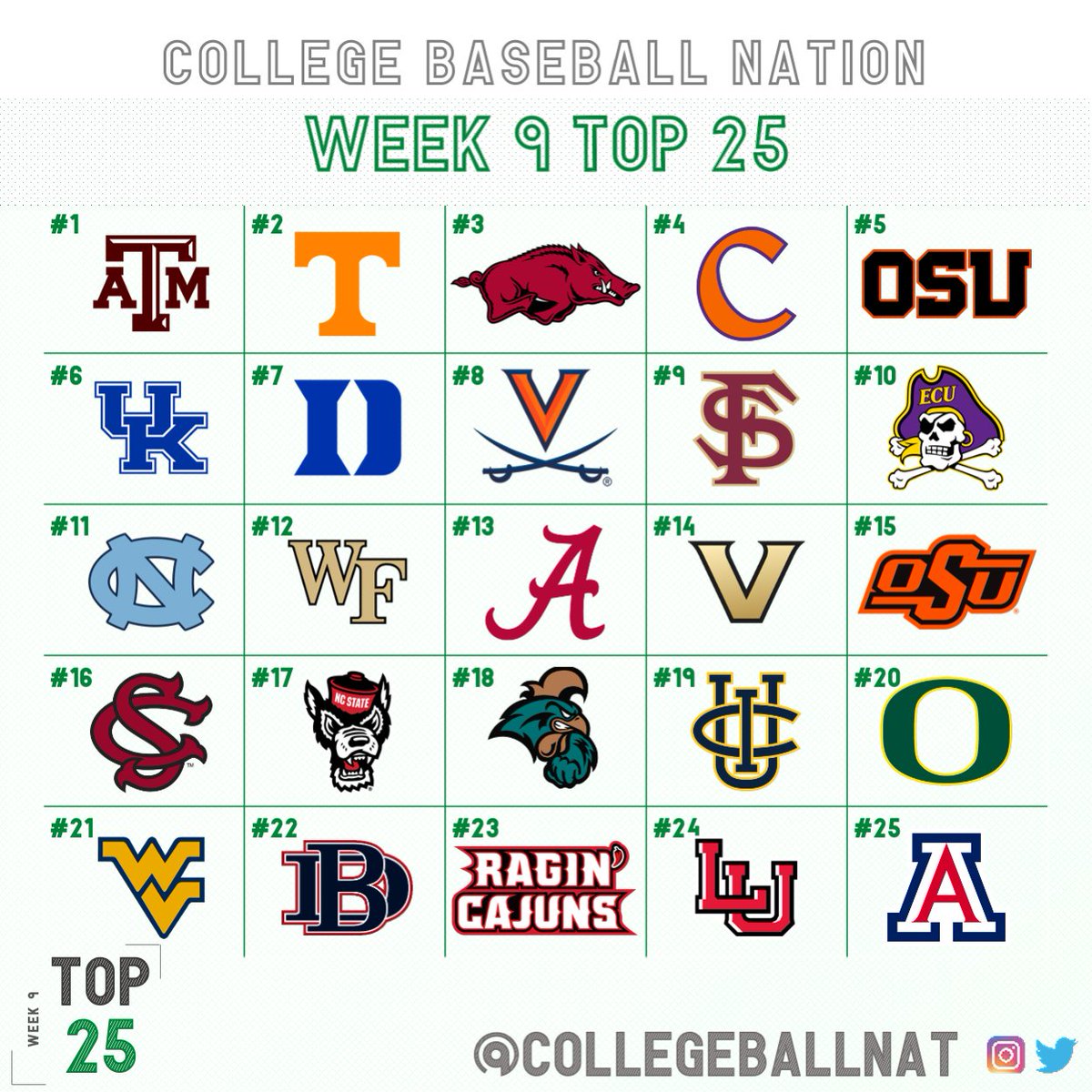 College Baseball Nation (@collegeballnat) on Twitter photo 📈 Week 9 Rankings 📈
Can I get a gig'em? <a href="/AggieBaseball/">Texas A&M Baseball</a> moves up to No. 1!
<a href="/Lamar_Baseball/">Lamar Baseball</a> making history, joining the top 25!
Give me one word to describe your team right now 👇 📈 Week 9 Rankings 📈
Can I get a gig'em? <a href="/AggieBaseball/">Texas A&M Baseball</a> moves up to No. 1!
<a href="/Lamar_Baseball/">Lamar Baseball</a> making history, joining the top 25!
Give me one word to describe your team right now 👇