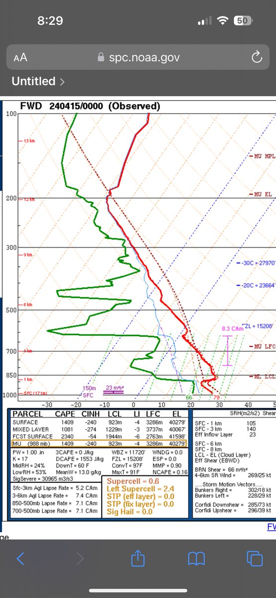 Interesting. That’s better moisture than I expected to see on the 00Z RAOB.