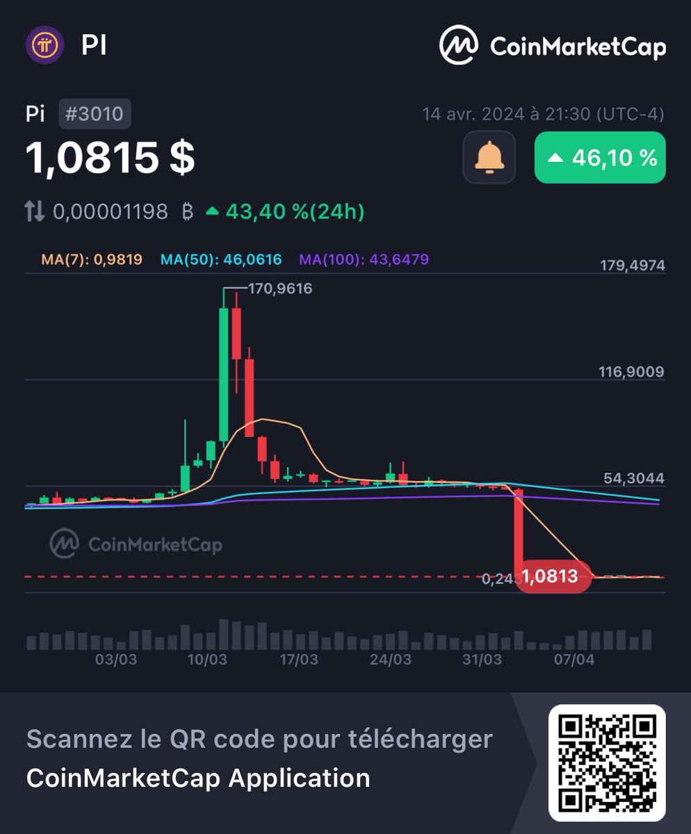 Hé, regardez ça ! 👀#Pi $PI 1,0815 $ +46,10 % @CoinMarketCap ⁦@PiWhales⁩ 🚀 coinmarketcap.com/currencies/pin… #crypto