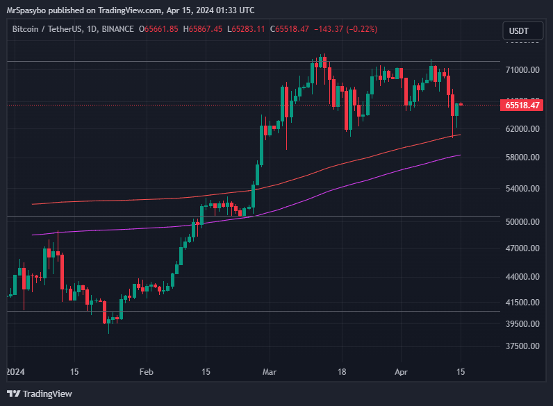 #BTC #USD #Baozung #Rainbow to 2024.04.14