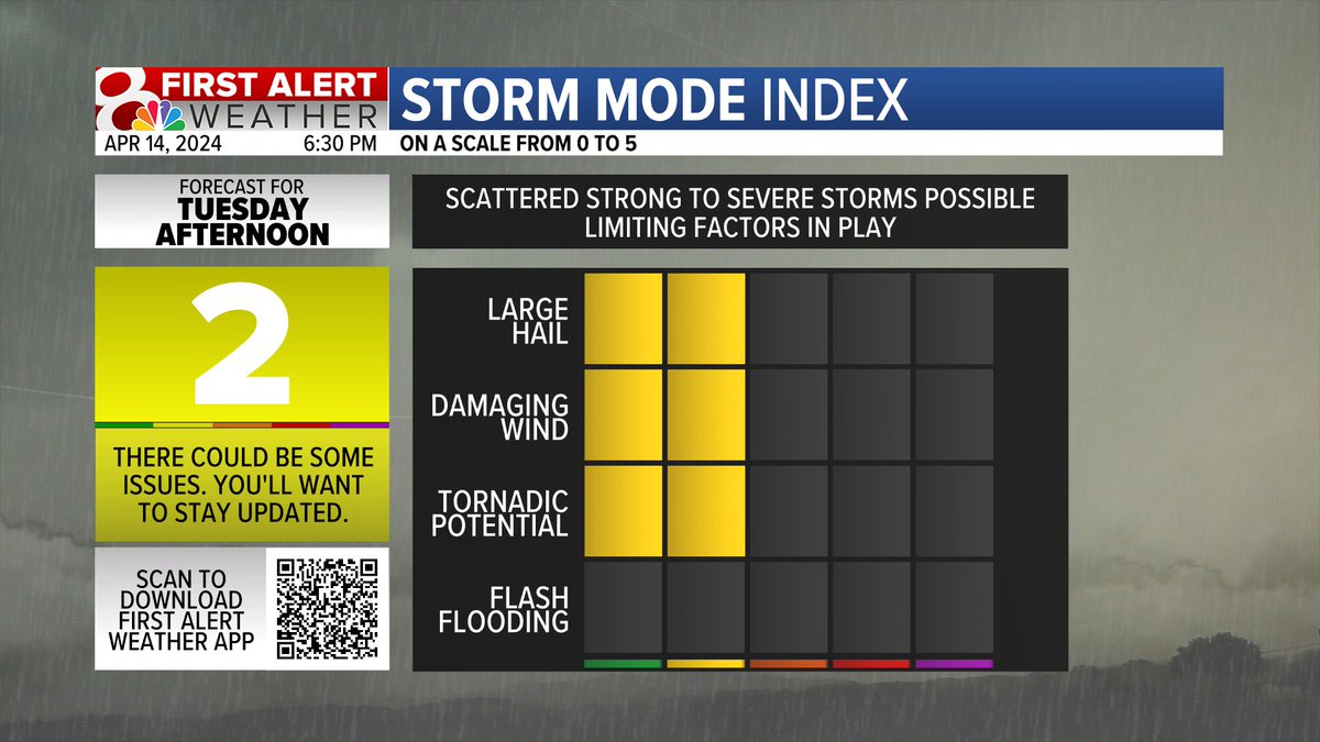 Tuesday will be the day that we need to watch for the potential of strong to severe thunderstorms in mid-Missouri. At this time the KOMU 8 Storm Mode Index is at a 2 (0 to 5 scale) because there could be issues and you’ll want to stay updated. (1/6) #MidMoWx #MoWx #MidMo