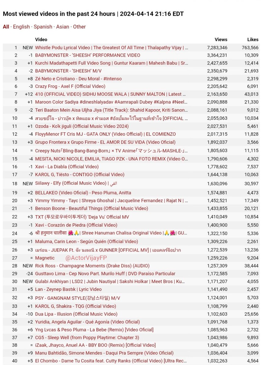 #WhistlePodu enters the Global Chart. It's the Most Viewed video in the world in the Past 24hrs 🥳💛💥 #TheGreatestOfAllTime #aVPhero #vp12 #ags25 #Thalapathy @actorvijay na, @vp_offl @thisisysr @aishkalpathi @archanakalpathi @Ags_production
