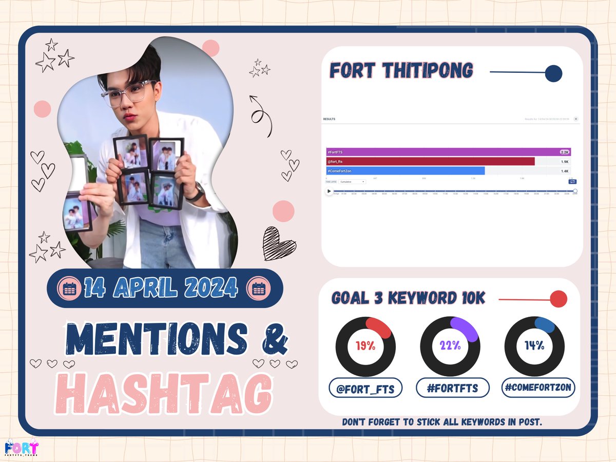 Fortfts_Trend's tweet photo. 🌐Mentions &amp; Hashtag Daily Update

🗓️14 April. 2024

➢ Total.

@fort_fts                 ‧⌗𓂅1.9K
#FortFTS                ‧⌗𓂅2.2K
#ComeFortZon    ‧⌗𓂅1.4K

*॰¨̮ 🐻❤️ 𓂃꙳⋆

3 keyword 🥺

꒰ 🧾 ꒱ #FortFTSTrends #BabyFeat https://t.co/K3TwPyhubX