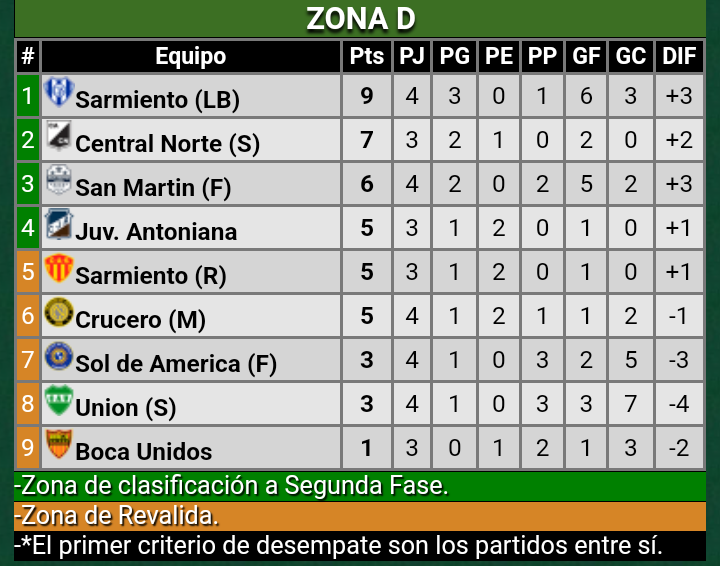 #FederalA #ZonaD #Fecha1 Res Finales: #CruceroM 1 - #SarmientoLB 0, #SoldeAmerica 0 - #CentralNorteS 1, #UnionS 2 - #BocaUnidos 1, #JuventudAntoniana 1 - #SanMartinF 0