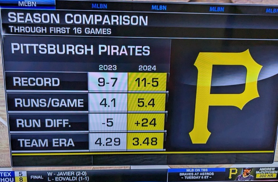 Everybody knows the #Pirates started 20-8 last year. But after 16 games, they were just 9-7. They then went 11-1 over their next 12.