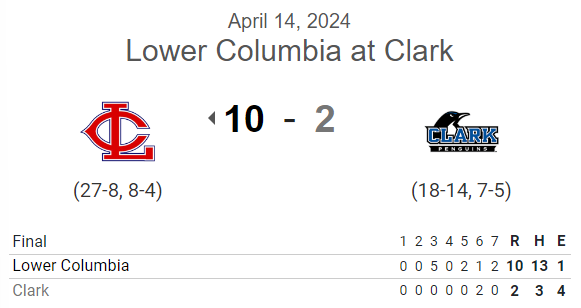 PNW College Baseball Report (@pnw_cbr) on Twitter photo #JUCO G2 FINAL:
Lower Columbia 10, Clark 2 (7)
<a href="/OLuchies/">Owen Luchies</a> 5IP, 2H, 0R, BB, 4K
<a href="/wren_cecil/">Wren Cecil</a> 1-3, 2B, RBI, 2R
<a href="/CaydenWotipka/">Cayden Wotipka</a> 4-5, 2B, 2R
Owen Cummins 3-4, 2B, 2 RBI
<a href="/brayden_oram/">brayden oram</a> 2-2, 2R #JUCO G2 FINAL:
Lower Columbia 10, Clark 2 (7)
<a href="/OLuchies/">Owen Luchies</a> 5IP, 2H, 0R, BB, 4K
<a href="/wren_cecil/">Wren Cecil</a> 1-3, 2B, RBI, 2R
<a href="/CaydenWotipka/">Cayden Wotipka</a> 4-5, 2B, 2R
Owen Cummins 3-4, 2B, 2 RBI
<a href="/brayden_oram/">brayden oram</a> 2-2, 2R
