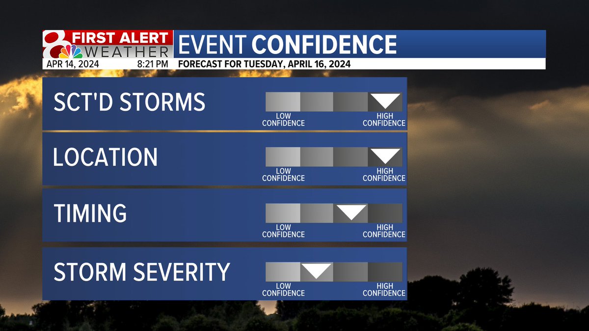 At this time, we have high confidence that we see scattered showers and thunderstorms and that we see storms in mid-Missouri. Confidence is lower on the exact timing of these showers and storms as well as the severity due to storms earlier in the day. (4/6) #MidMoWx #MoWx #MidMo