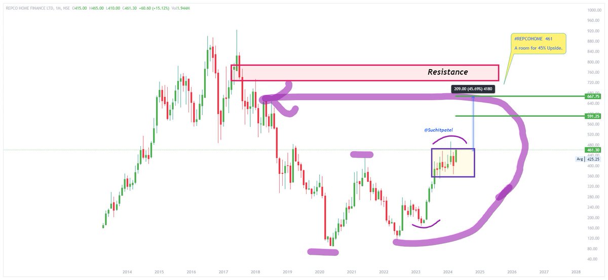 Suchitpatel's tweet image. Check out my #REPCOHOME-EQ analysis 461 for 590 660++ 
Looking forward to a 45% upside from CMP.
