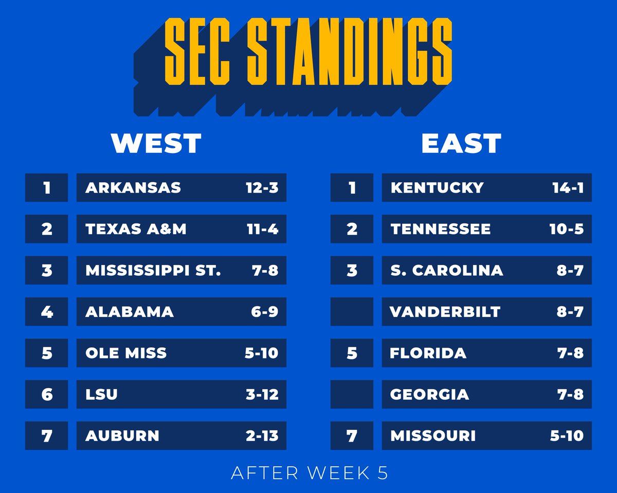 Updated SEC Standings at the halfway point of conference play.