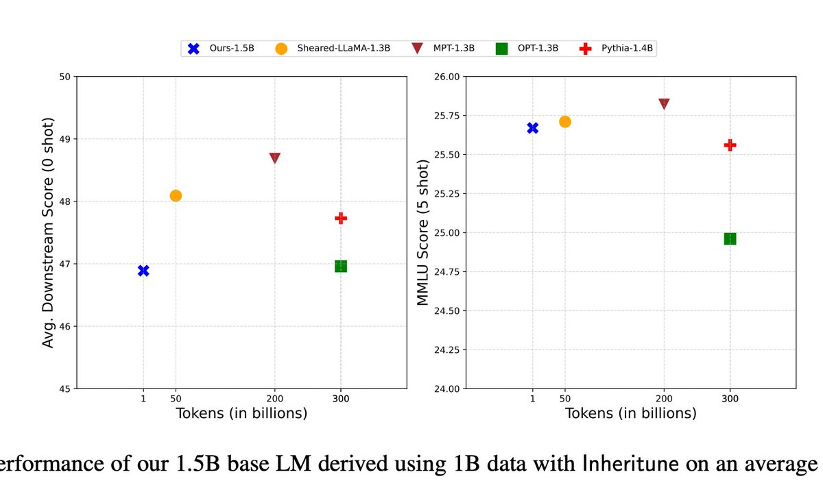 _akhaliq's tweet photo. Pre-training Small Base LMs with Fewer Tokens

We study the effectiveness of a simple approach to develop a small base language model (LM) starting from an existing large base LM: first inherit a few transformer blocks from the larger LM, and then train this smaller model on a https://t.co/XQ5gSDOuhc