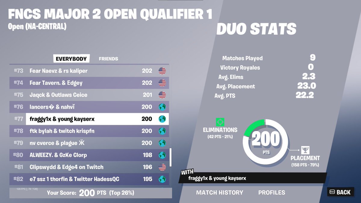 fraggy1x's tweet photo. TOP 77 IN FNCS FINALS W @KayserXFN https://t.co/pECXKkfblW