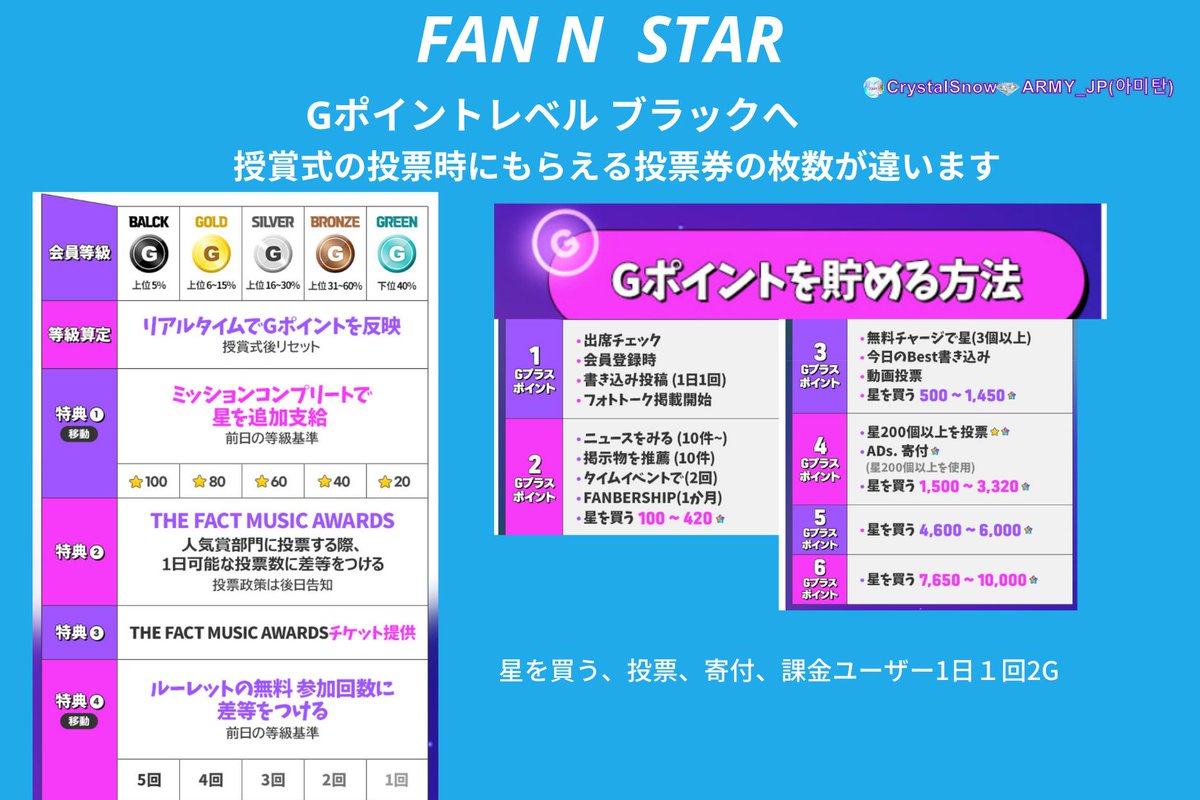 CrystalsnowJp's tweet photo. 🔹FAN N STAR🔹③
Gポイント集め
TMAの投票券支給枚数のためや一般星「今日のミッション」追加支給、ルーレットの回数アップのためにGポイントを貯め、レベルアップを！

Gポイントは授賞式後にリセットされます
早めにブラックにしておくと、後が楽です
#BTS

ご質問は
@bts_amitan_jp へ https://t.co/zMffKHBqG4